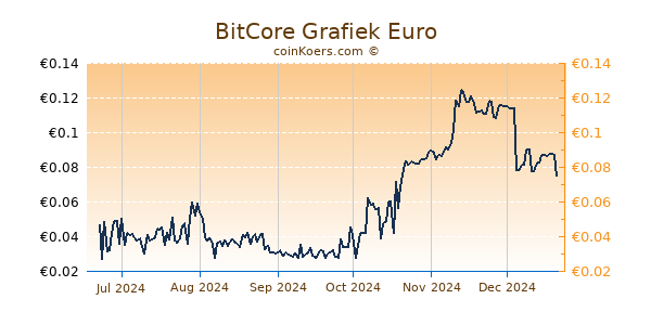 BitCore Grafiek 6 Maanden