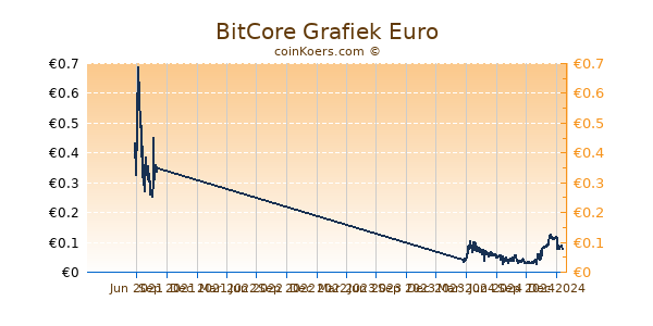 BitCore Grafiek 1 Jaar