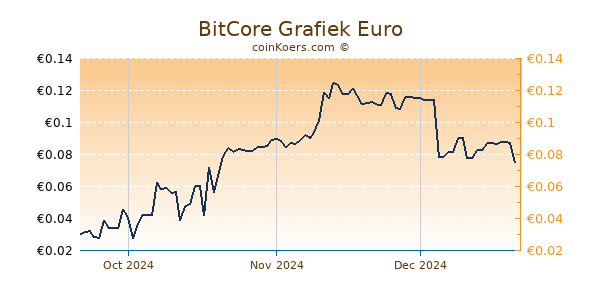 BitCore Grafiek 3 Maanden