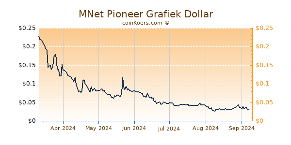 MNet Pioneer Grafiek 6 Maanden