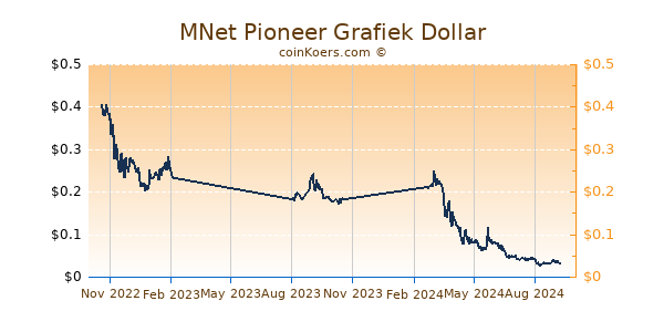 MNet Pioneer Grafiek 1 Jaar