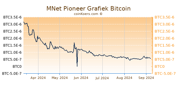 MNet Pioneer Grafiek 6 Maanden