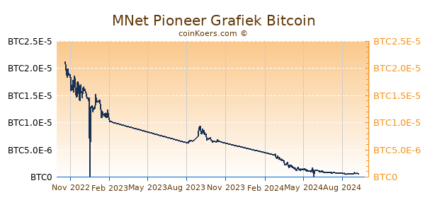 MNet Pioneer Grafiek 1 Jaar