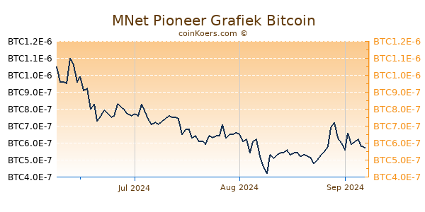 MNet Pioneer Grafiek 3 Maanden