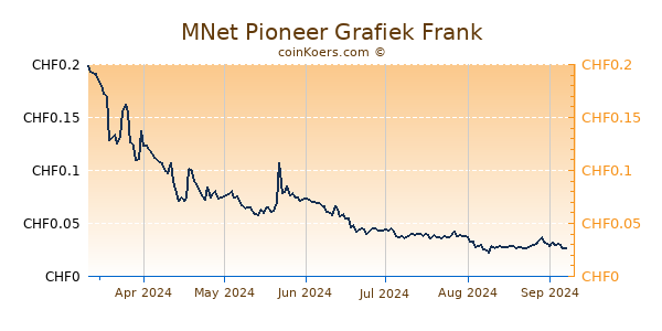 MNet Pioneer Grafiek 6 Maanden