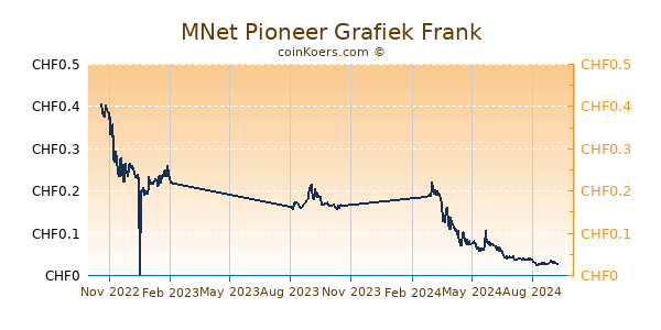 MNet Pioneer Grafiek 1 Jaar