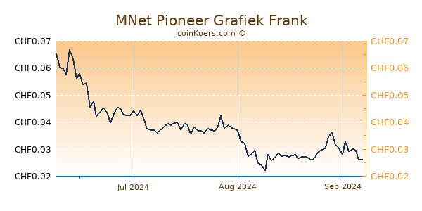 MNet Pioneer Grafiek 3 Maanden