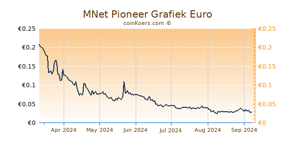 MNet Pioneer Grafiek 6 Maanden