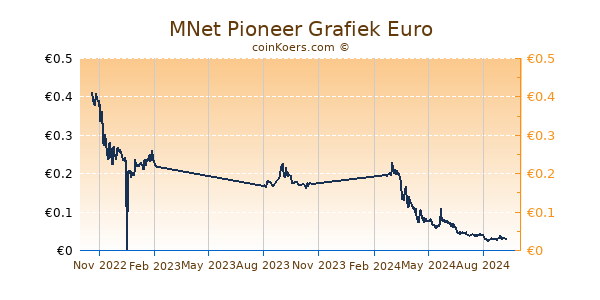 MNet Pioneer Grafiek 1 Jaar