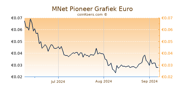 MNet Pioneer Grafiek 3 Maanden