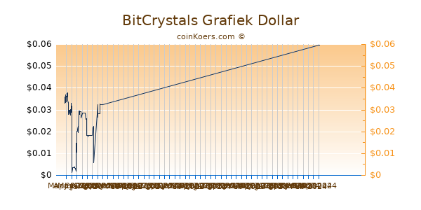 BitCrystals Grafiek 6 Maanden