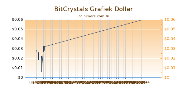 BitCrystals Chart 3 Monate