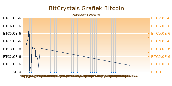 BitCrystals Grafiek 6 Maanden