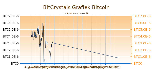 BitCrystals Grafiek 1 Jaar