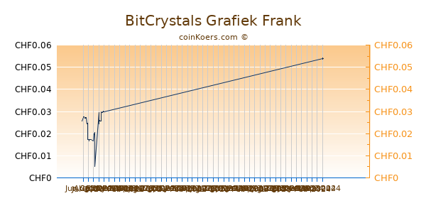 BitCrystals Grafiek 3 Maanden