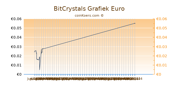 BitCrystals Grafiek 3 Maanden