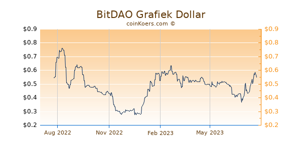 BitDAO Grafiek 1 Jaar