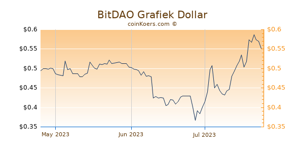 BitDAO Chart 3 Monate