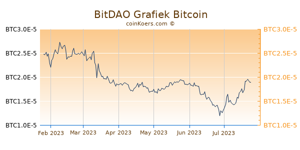 BitDAO Grafiek 6 Maanden