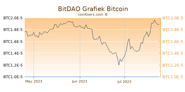 BitDAO Grafiek 3 Maanden
