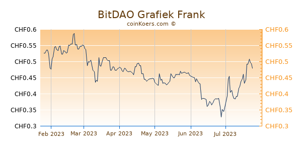 BitDAO Grafiek 6 Maanden