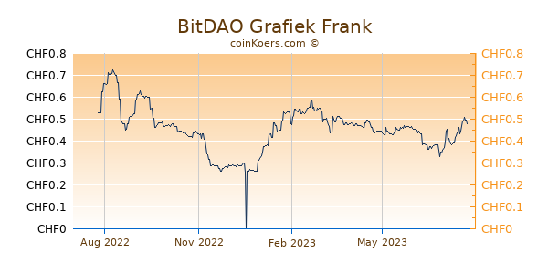 BitDAO Grafiek 1 Jaar