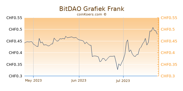 BitDAO Grafiek 3 Maanden