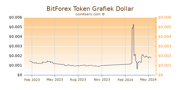 BitForex Token Grafiek 1 Jaar
