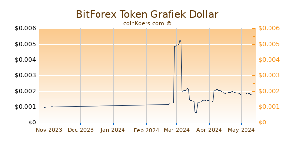 BitForex Token Chart 3 Monate