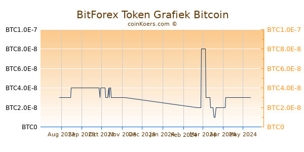 BitForex Token Grafiek 6 Maanden