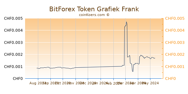 BitForex Token Grafiek 6 Maanden