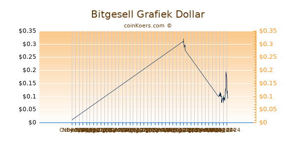 Bitgesell Chart 3 Monate