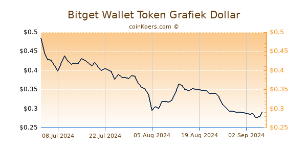 Bitget Wallet Token Grafiek 6 Maanden