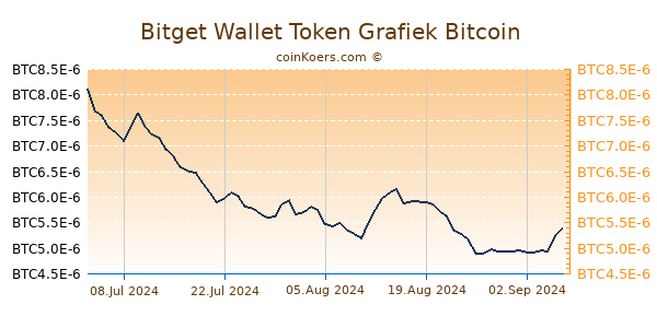 Bitget Wallet Token Grafiek 6 Maanden