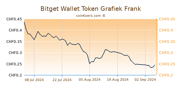 Bitget Wallet Token Grafiek 6 Maanden