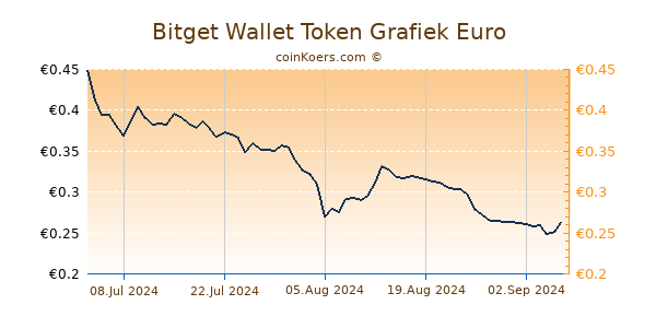 Bitget Wallet Token Grafiek 6 Maanden