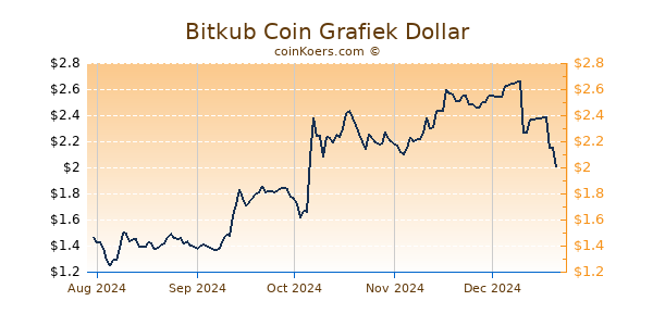 Bitkub Coin Grafiek 6 Maanden