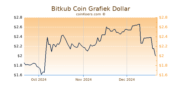 Bitkub Coin Chart 3 Monate