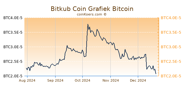 Bitkub Coin Grafiek 6 Maanden