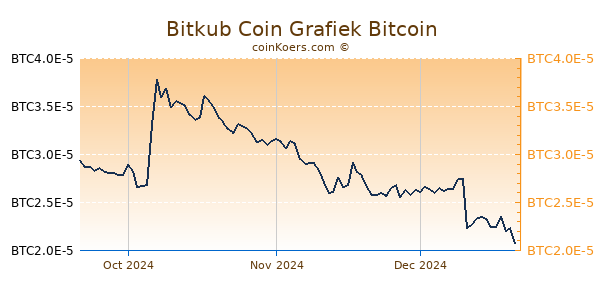 Bitkub Coin Grafiek 3 Maanden