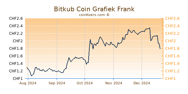 Bitkub Coin Grafiek 6 Maanden