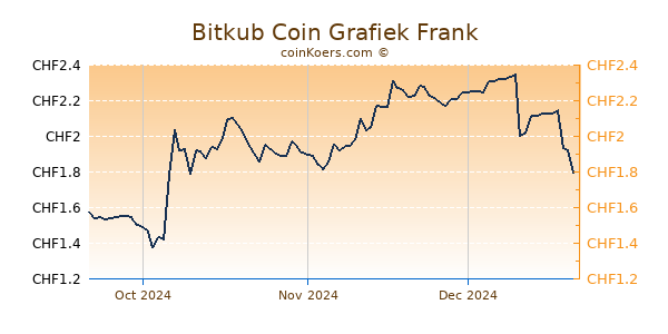 Bitkub Coin Grafiek 3 Maanden