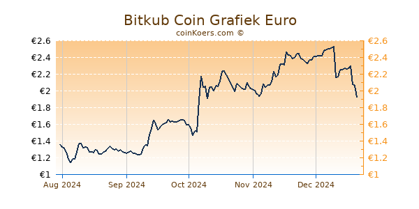 Bitkub Coin Grafiek 6 Maanden