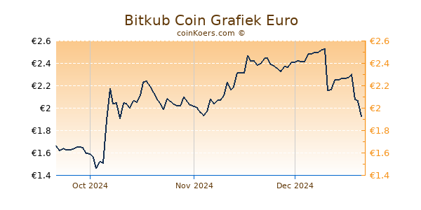 Bitkub Coin Grafiek 3 Maanden