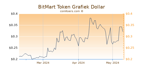 BitMart Token Chart 3 Monate