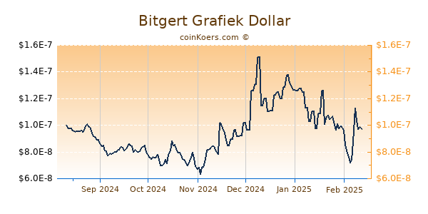 Bitgert Grafiek 6 Maanden