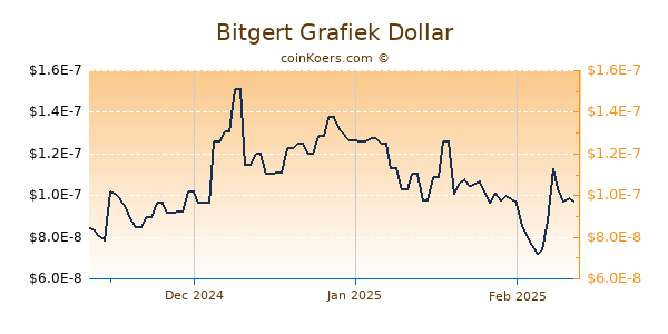 Bitgert Chart 3 Monate