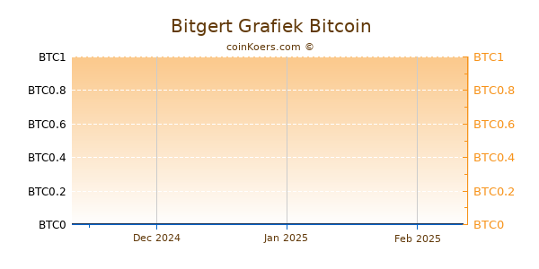 Bitgert Grafiek 3 Maanden