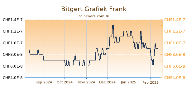 Bitgert Grafiek 6 Maanden