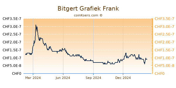 Bitgert Grafiek 1 Jaar